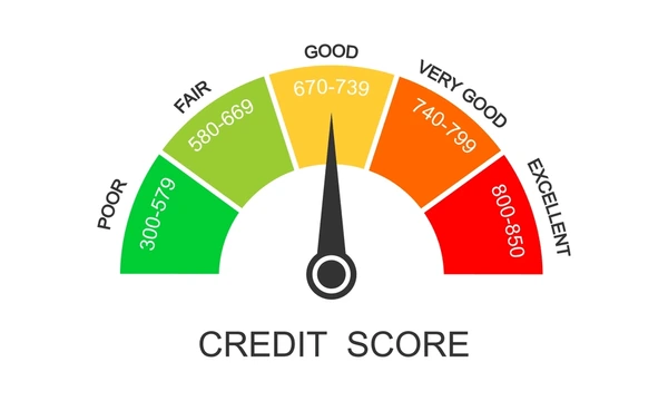 "Credit score meter showing ranges from poor (300–579) to excellent (800–850)"